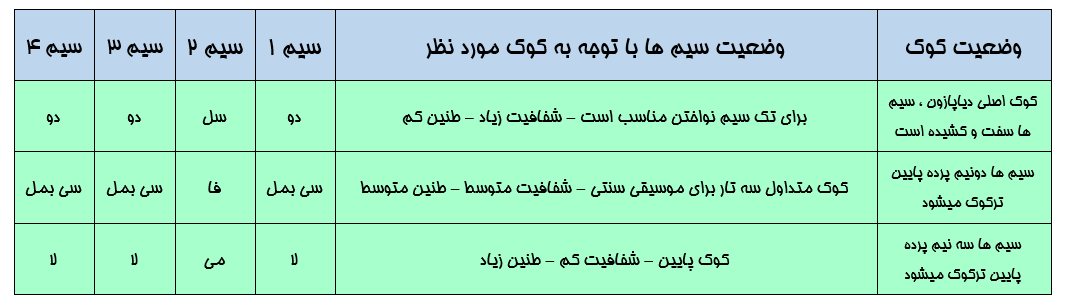 کوک سه تار بر مبنای دیاپازون